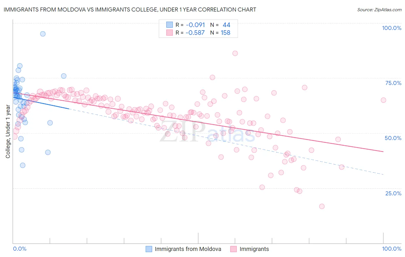 Immigrants from Moldova vs Immigrants College, Under 1 year