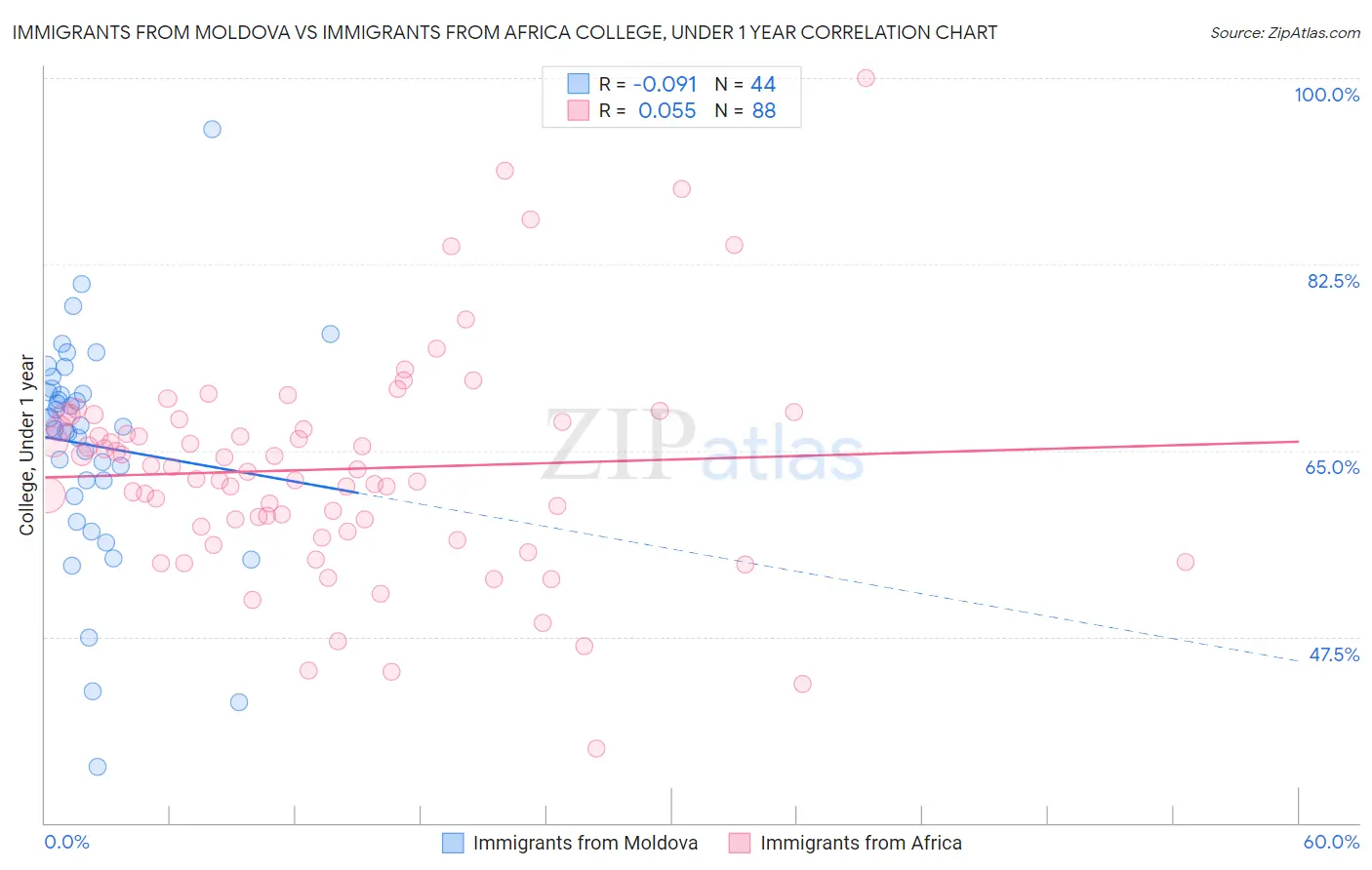 Immigrants from Moldova vs Immigrants from Africa College, Under 1 year