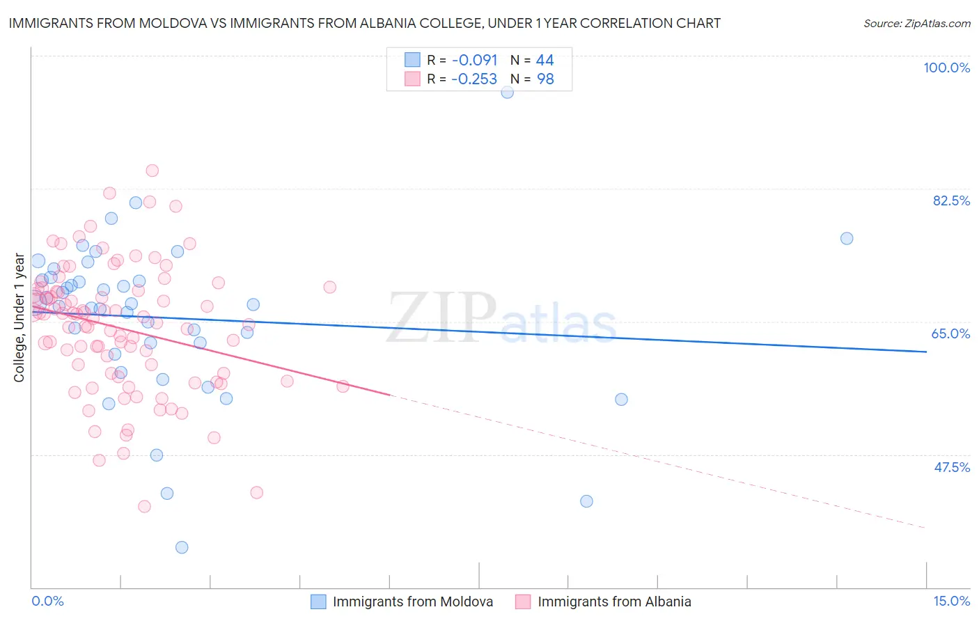 Immigrants from Moldova vs Immigrants from Albania College, Under 1 year