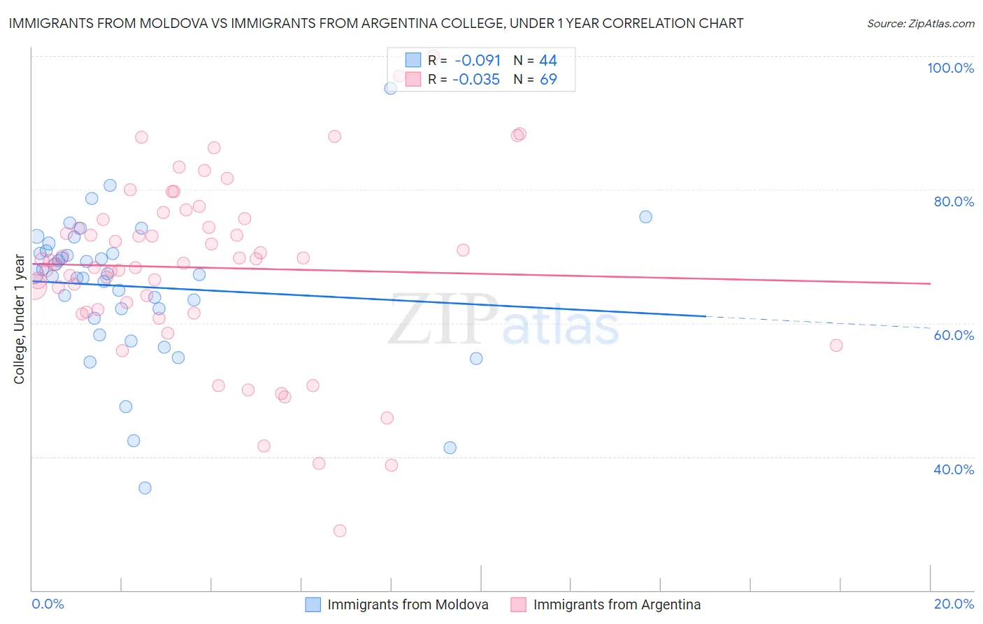 Immigrants from Moldova vs Immigrants from Argentina College, Under 1 year
