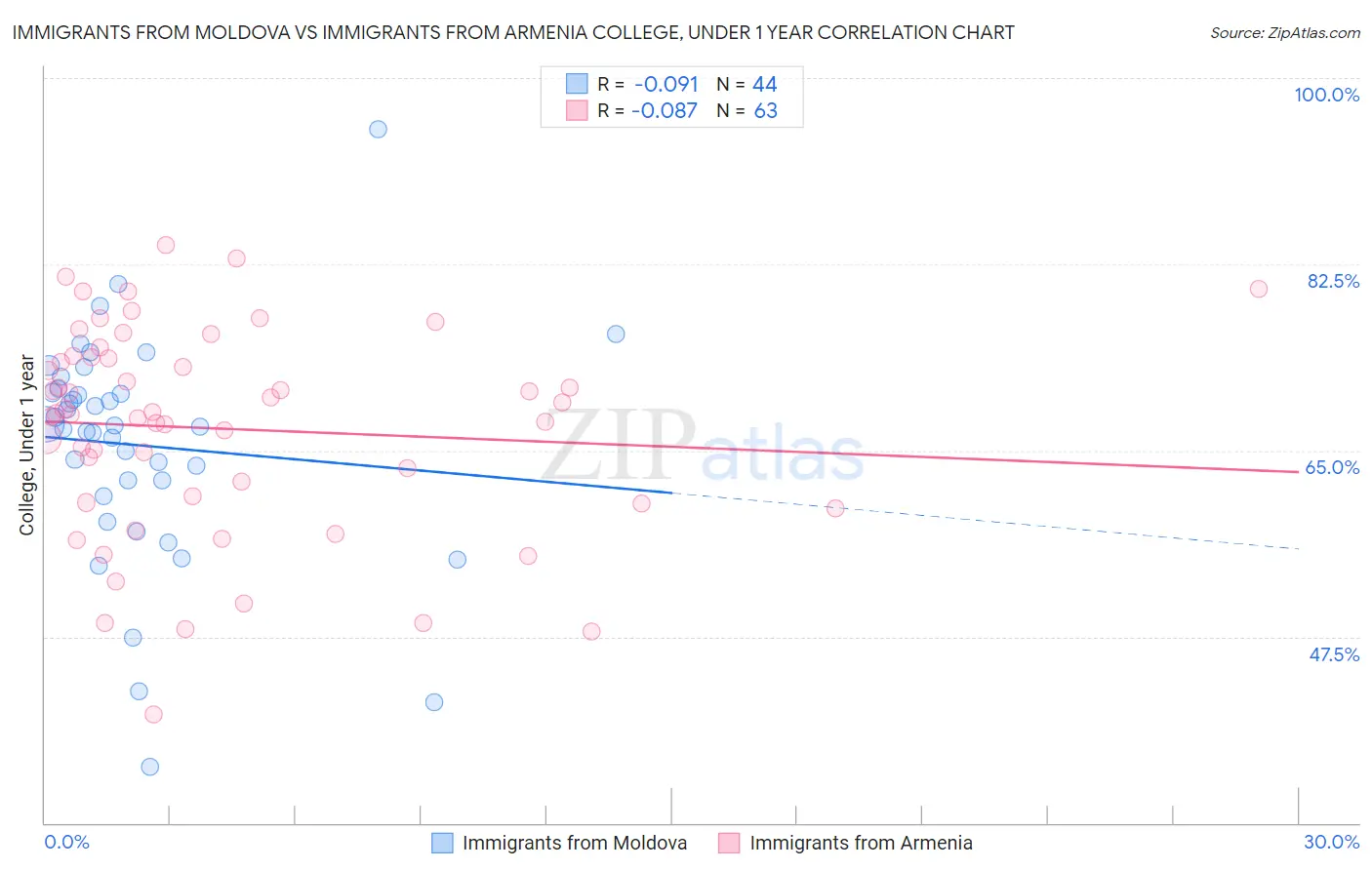 Immigrants from Moldova vs Immigrants from Armenia College, Under 1 year