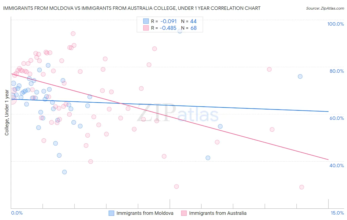 Immigrants from Moldova vs Immigrants from Australia College, Under 1 year