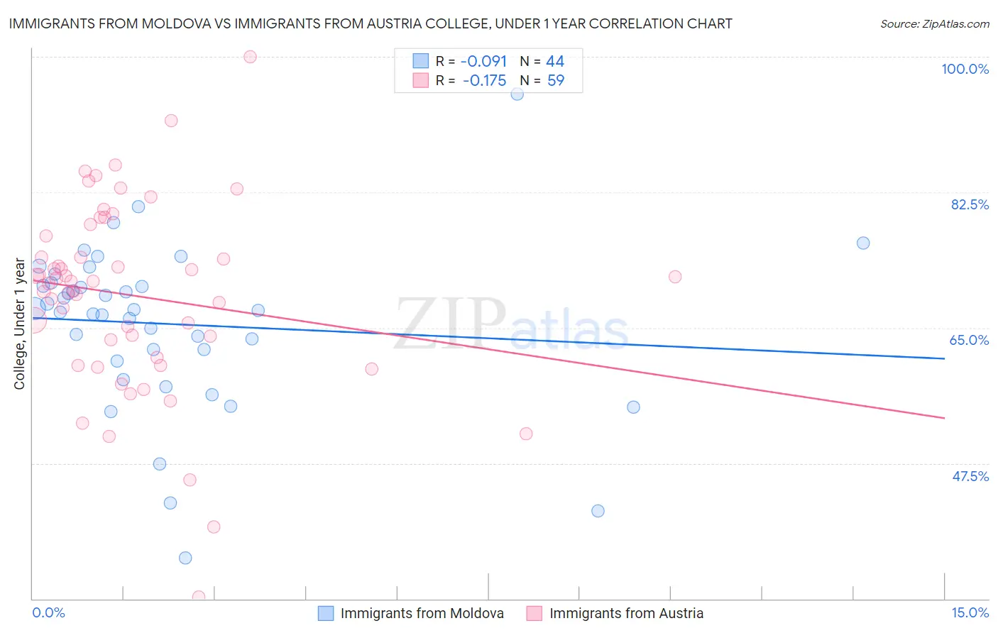 Immigrants from Moldova vs Immigrants from Austria College, Under 1 year