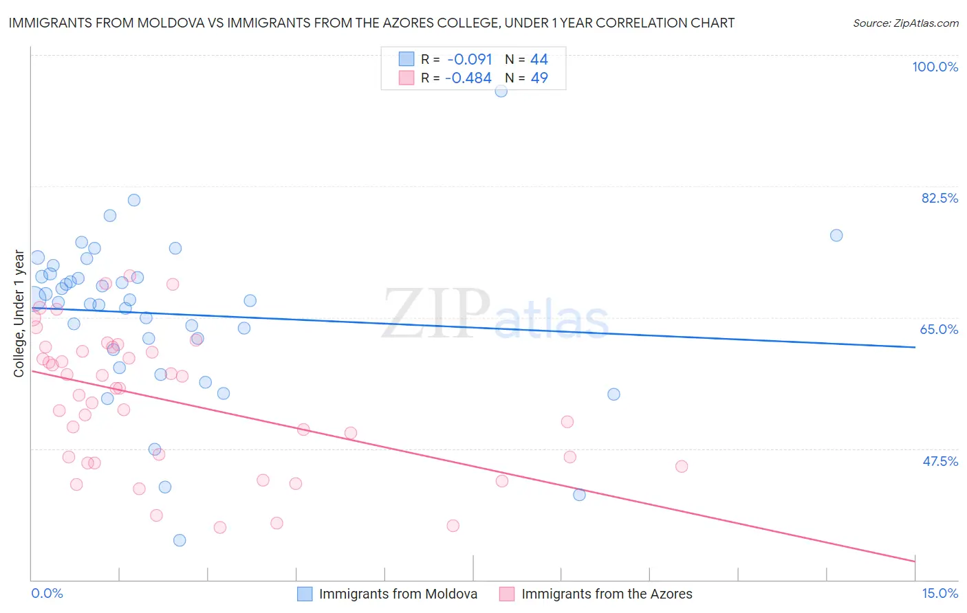Immigrants from Moldova vs Immigrants from the Azores College, Under 1 year