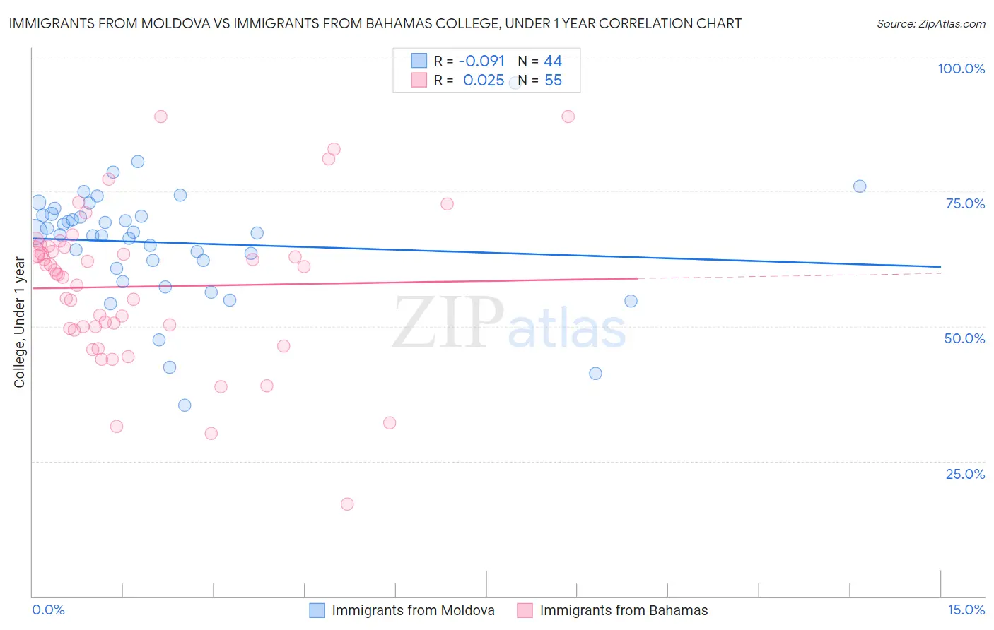 Immigrants from Moldova vs Immigrants from Bahamas College, Under 1 year