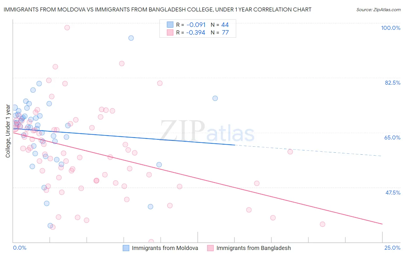 Immigrants from Moldova vs Immigrants from Bangladesh College, Under 1 year