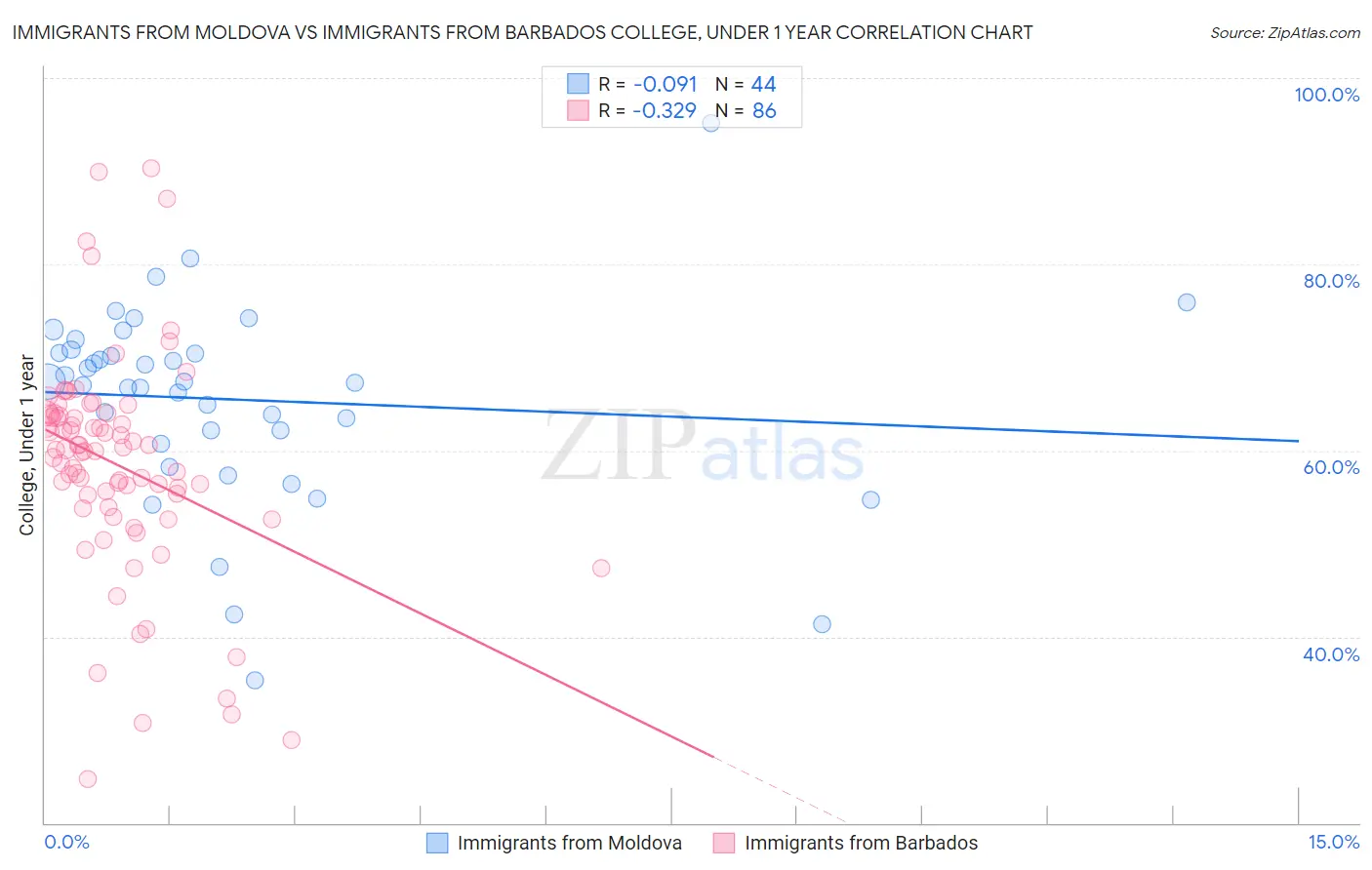 Immigrants from Moldova vs Immigrants from Barbados College, Under 1 year