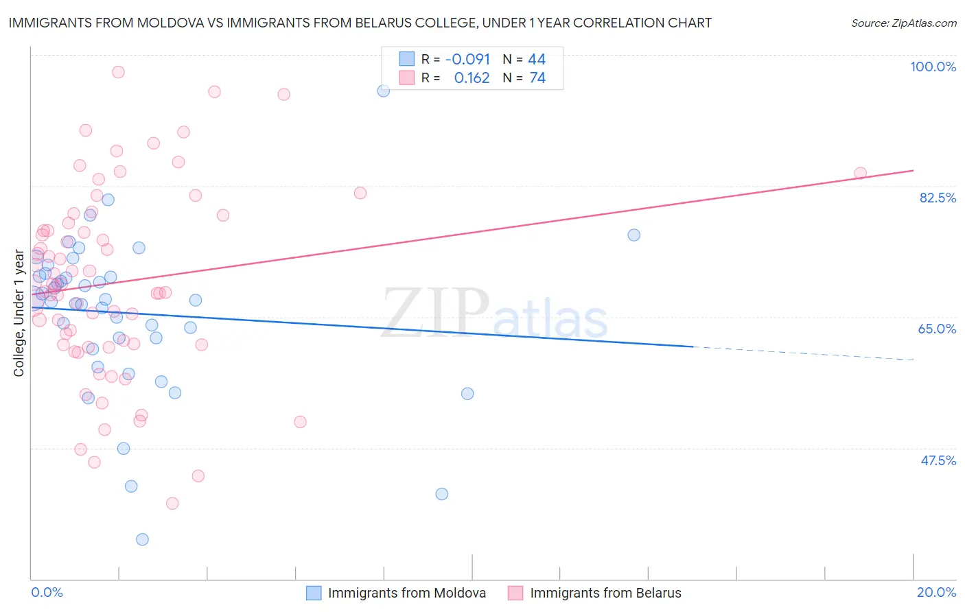 Immigrants from Moldova vs Immigrants from Belarus College, Under 1 year