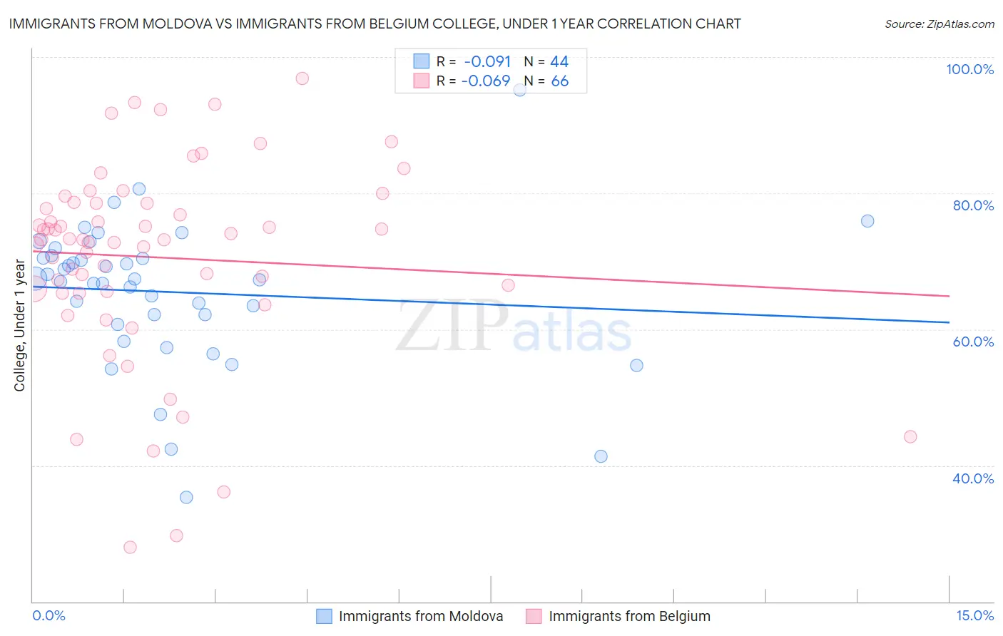 Immigrants from Moldova vs Immigrants from Belgium College, Under 1 year