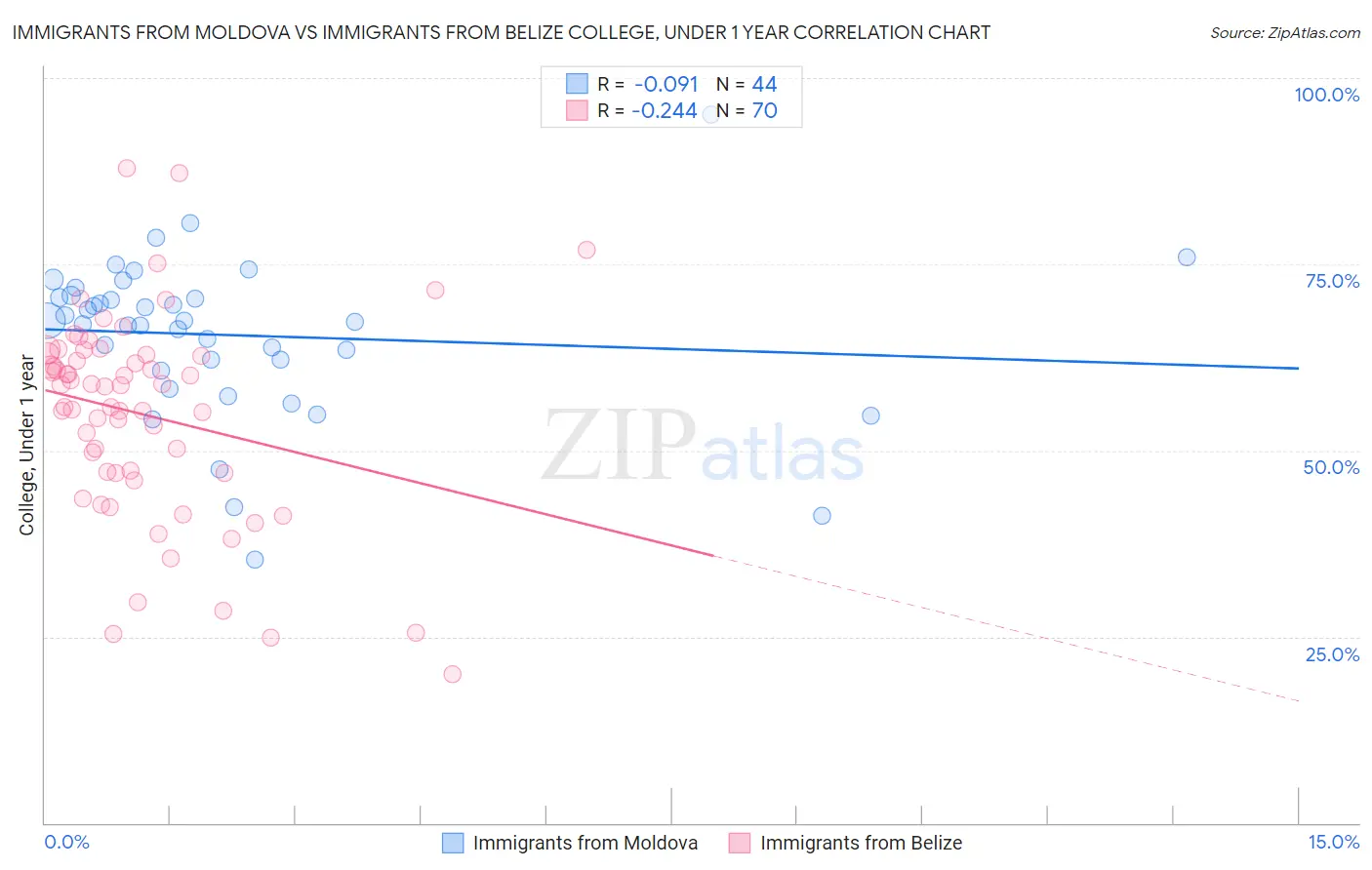 Immigrants from Moldova vs Immigrants from Belize College, Under 1 year