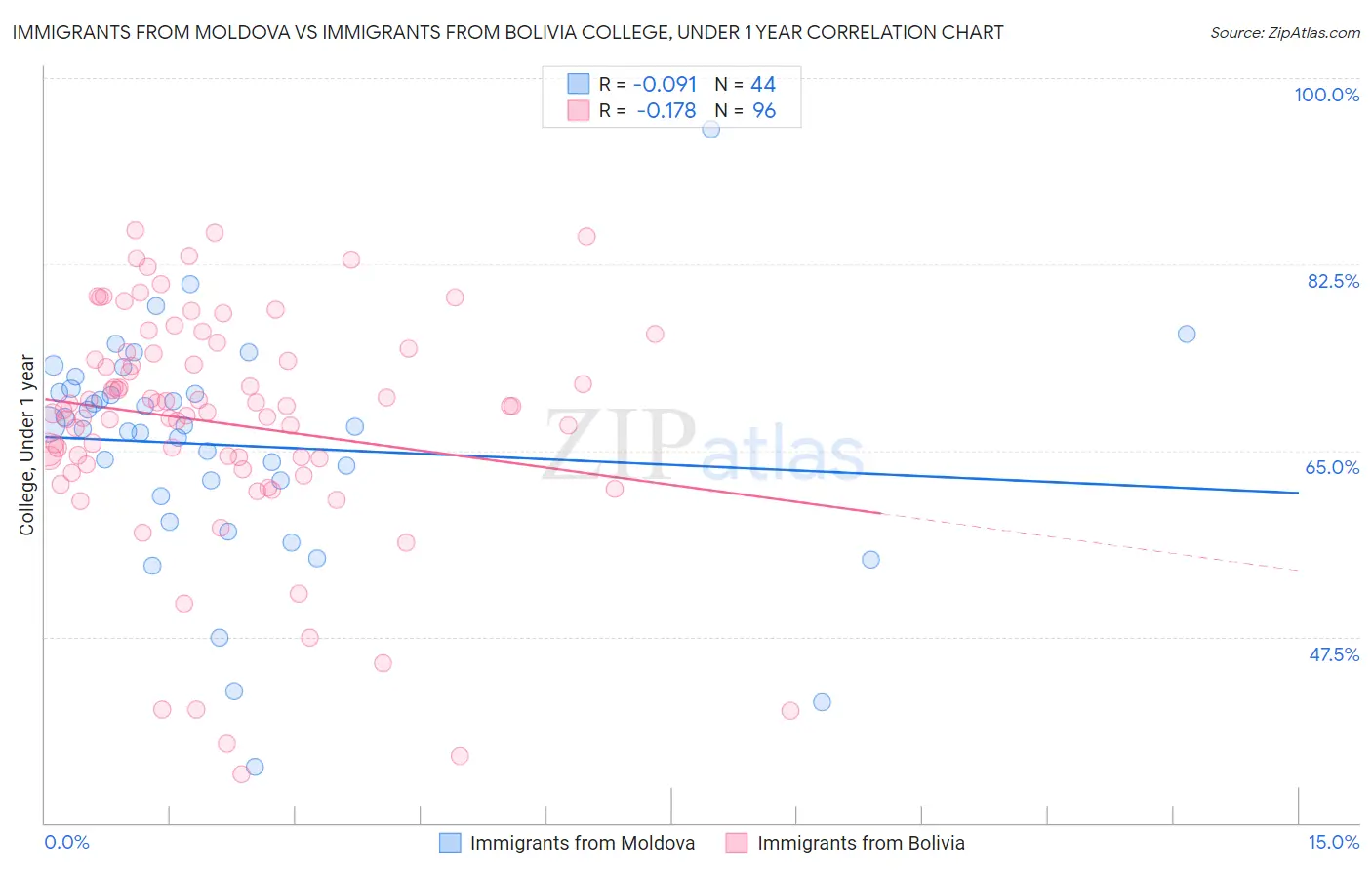 Immigrants from Moldova vs Immigrants from Bolivia College, Under 1 year