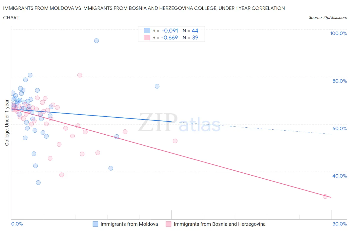 Immigrants from Moldova vs Immigrants from Bosnia and Herzegovina College, Under 1 year