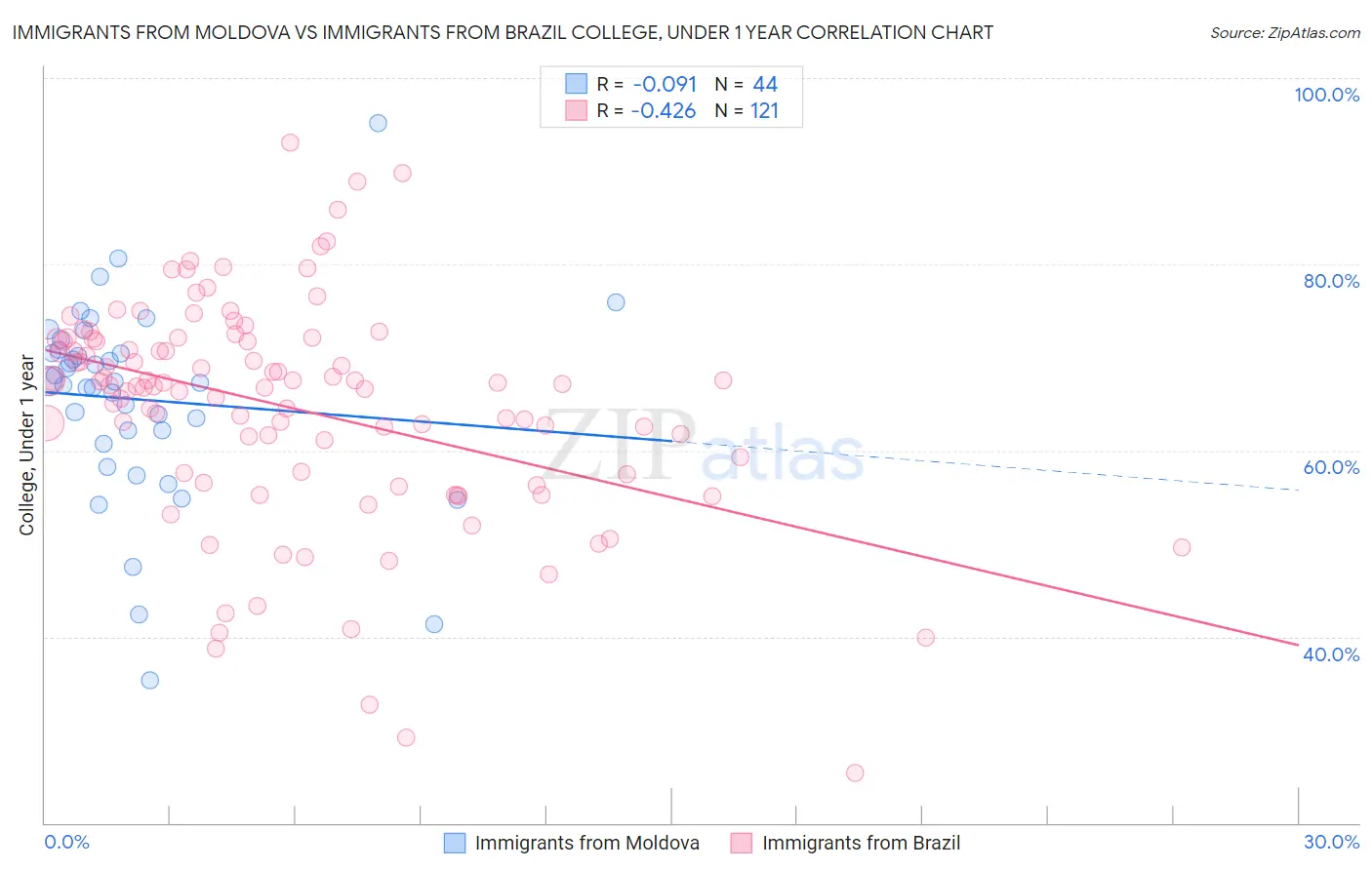 Immigrants from Moldova vs Immigrants from Brazil College, Under 1 year