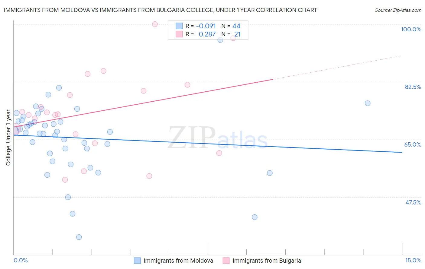Immigrants from Moldova vs Immigrants from Bulgaria College, Under 1 year