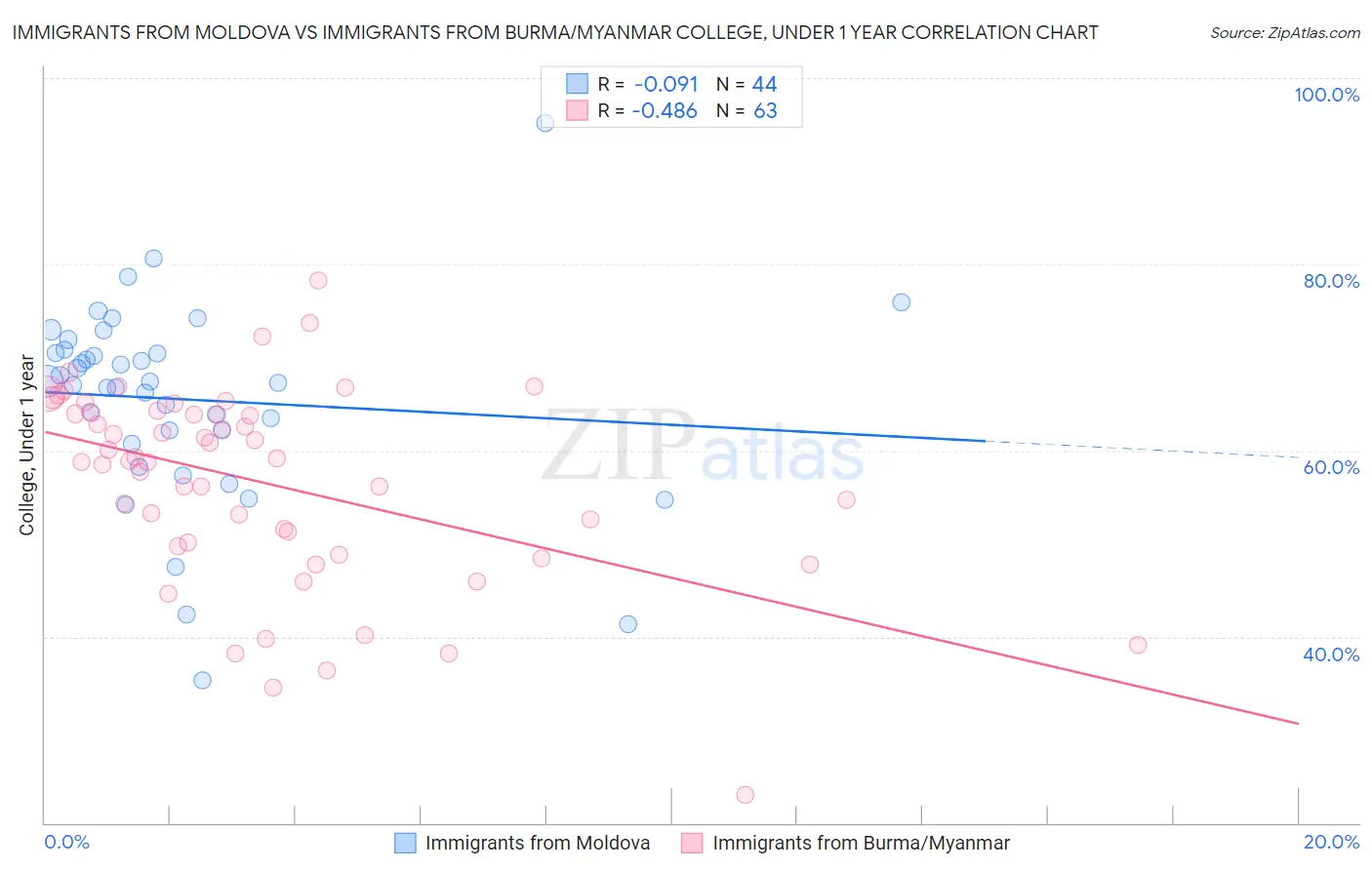 Immigrants from Moldova vs Immigrants from Burma/Myanmar College, Under 1 year