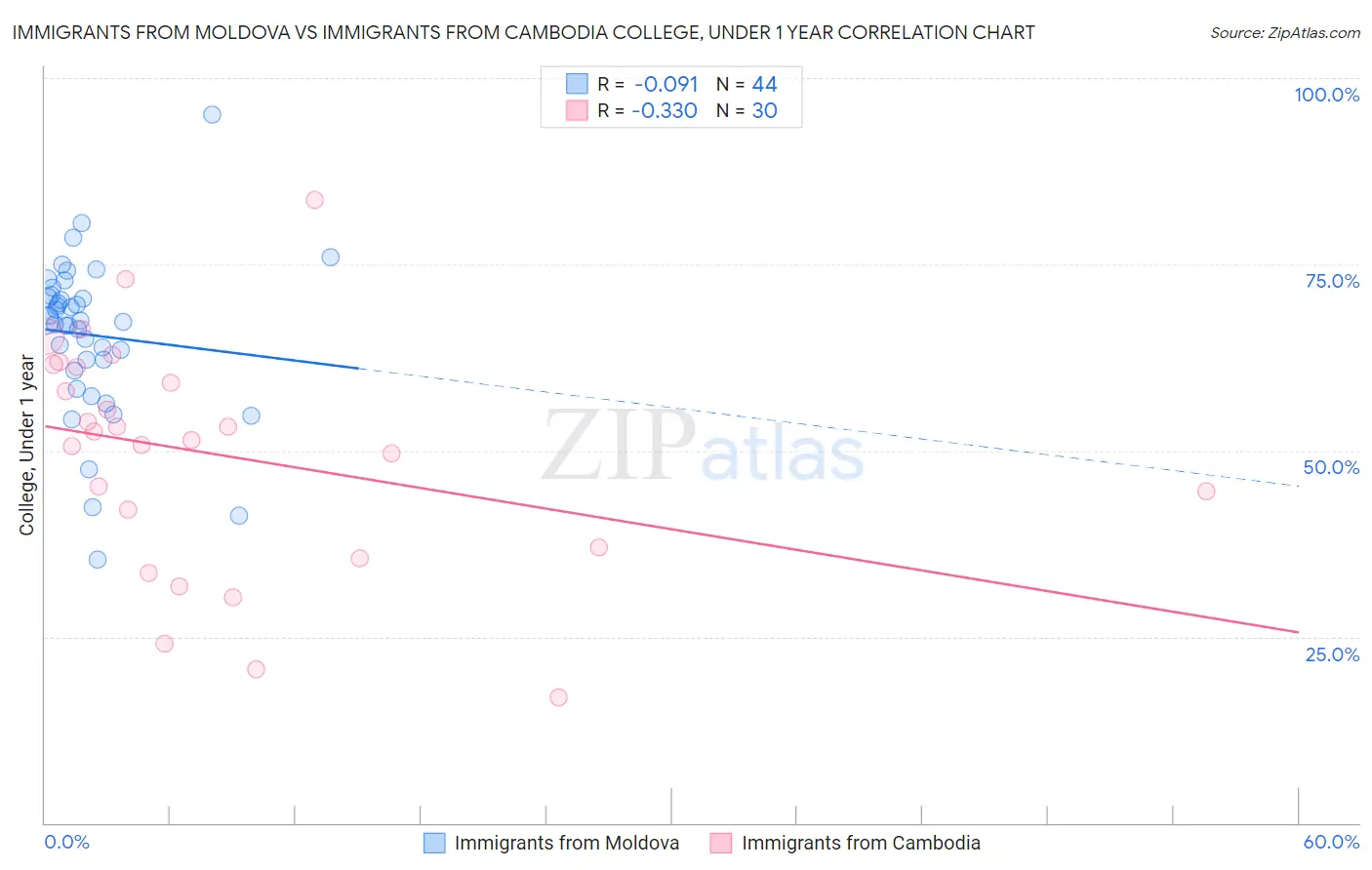 Immigrants from Moldova vs Immigrants from Cambodia College, Under 1 year