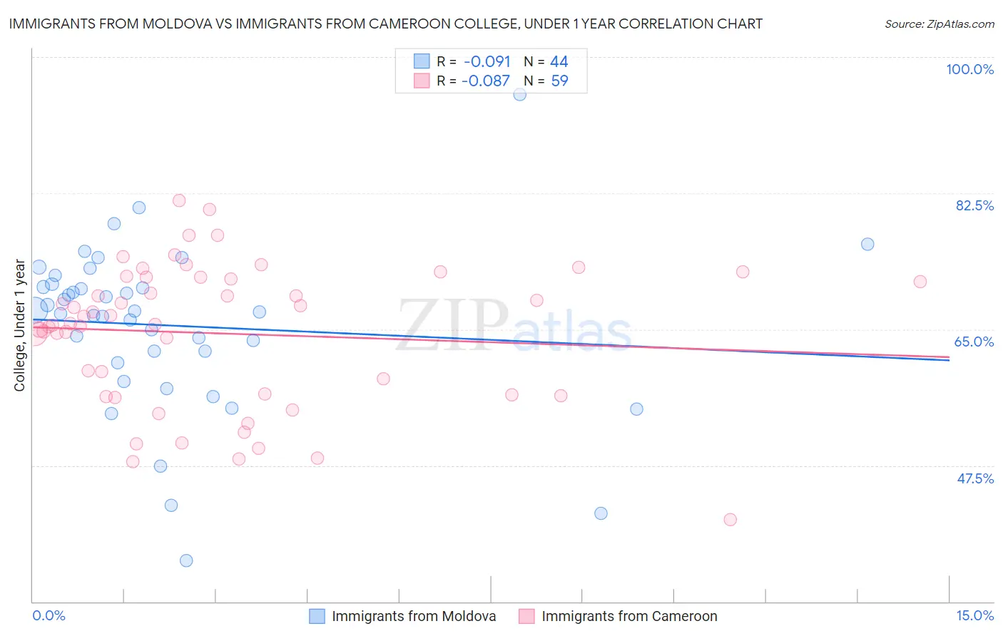 Immigrants from Moldova vs Immigrants from Cameroon College, Under 1 year