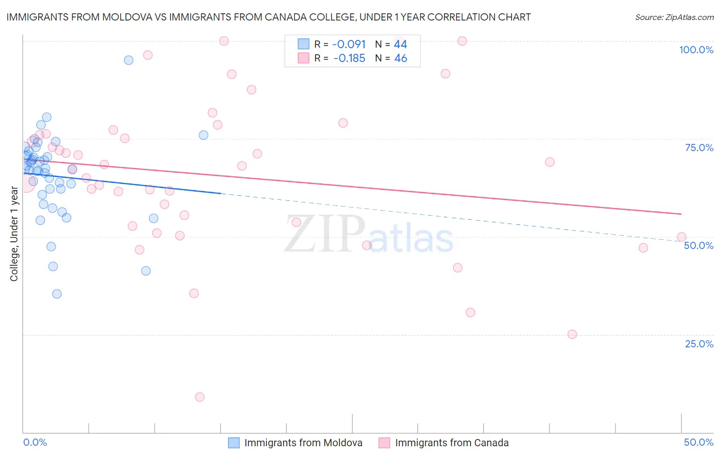 Immigrants from Moldova vs Immigrants from Canada College, Under 1 year