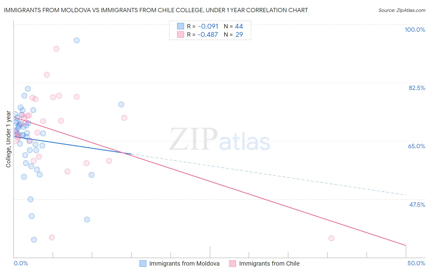Immigrants from Moldova vs Immigrants from Chile College, Under 1 year