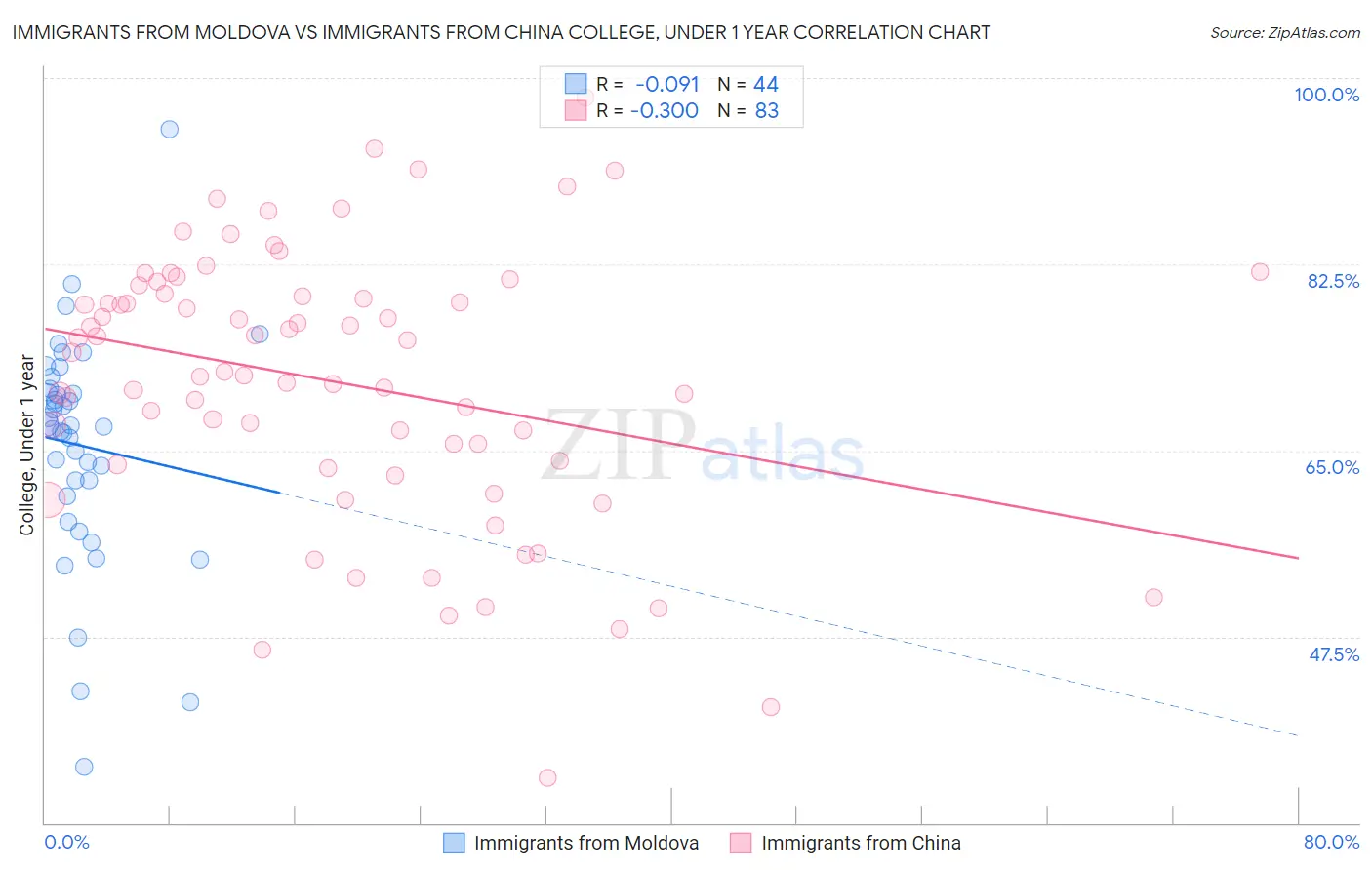 Immigrants from Moldova vs Immigrants from China College, Under 1 year