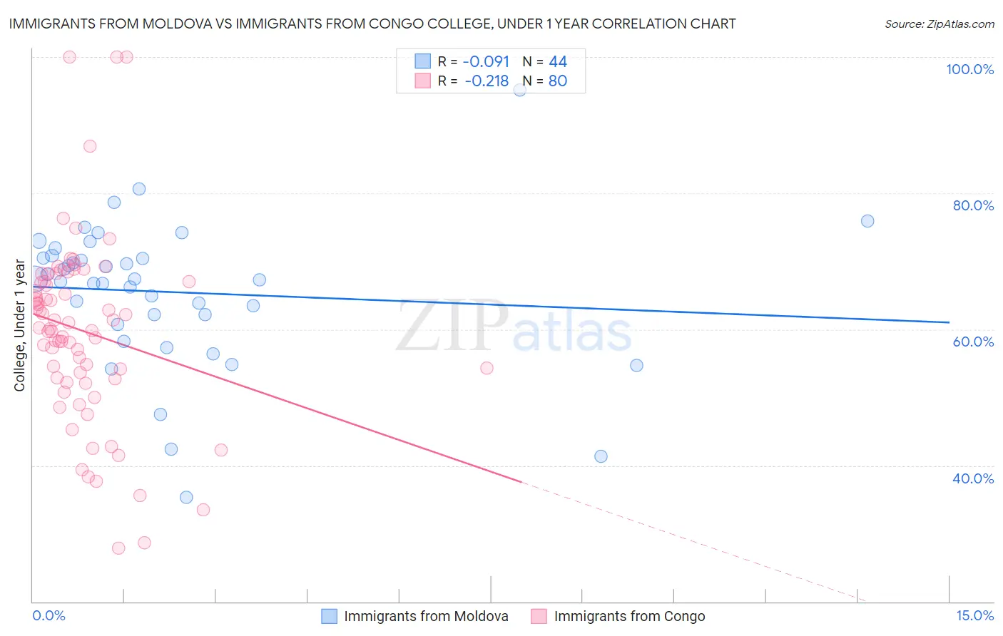 Immigrants from Moldova vs Immigrants from Congo College, Under 1 year
