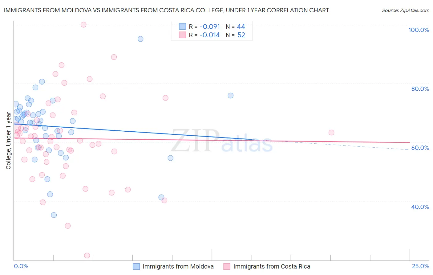 Immigrants from Moldova vs Immigrants from Costa Rica College, Under 1 year