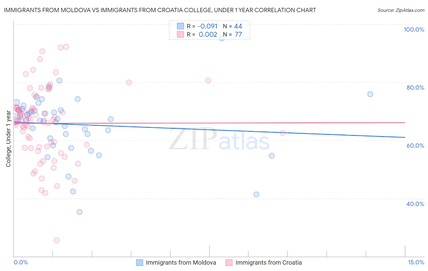 Immigrants from Moldova vs Immigrants from Croatia College, Under 1 year