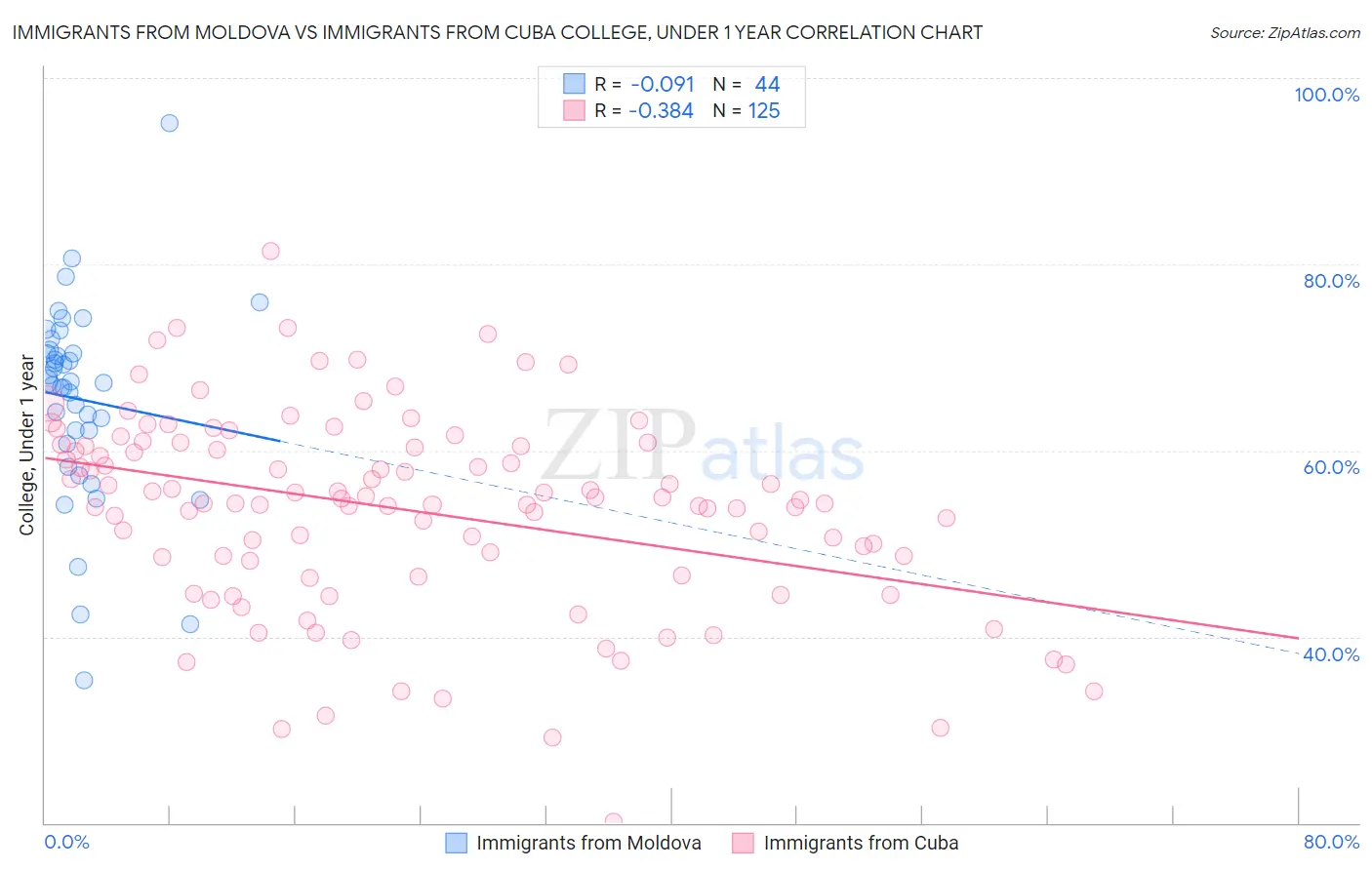 Immigrants from Moldova vs Immigrants from Cuba College, Under 1 year