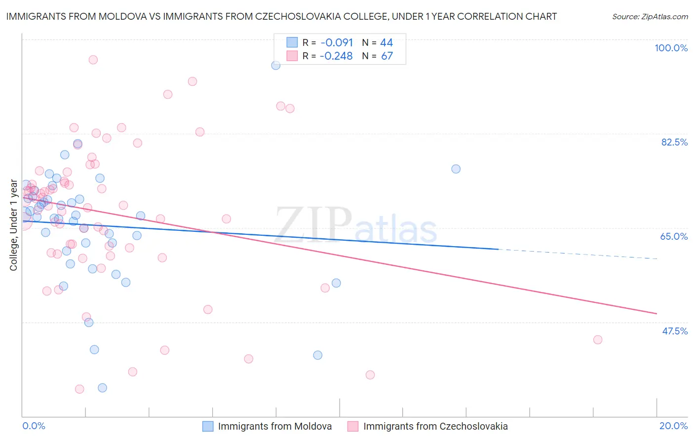 Immigrants from Moldova vs Immigrants from Czechoslovakia College, Under 1 year