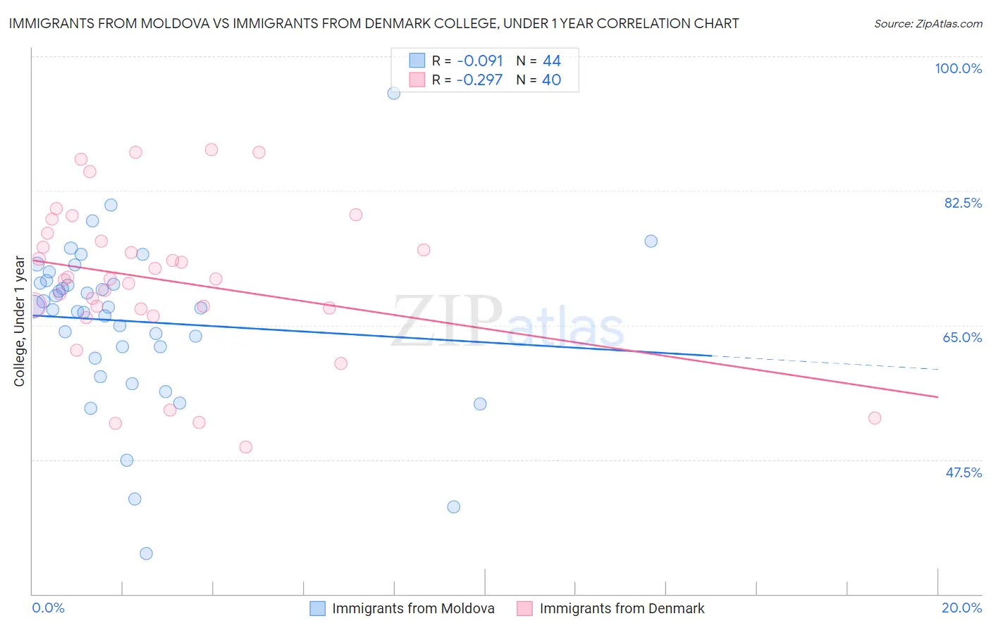 Immigrants from Moldova vs Immigrants from Denmark College, Under 1 year