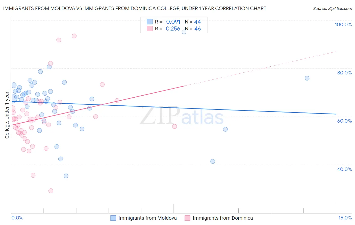 Immigrants from Moldova vs Immigrants from Dominica College, Under 1 year