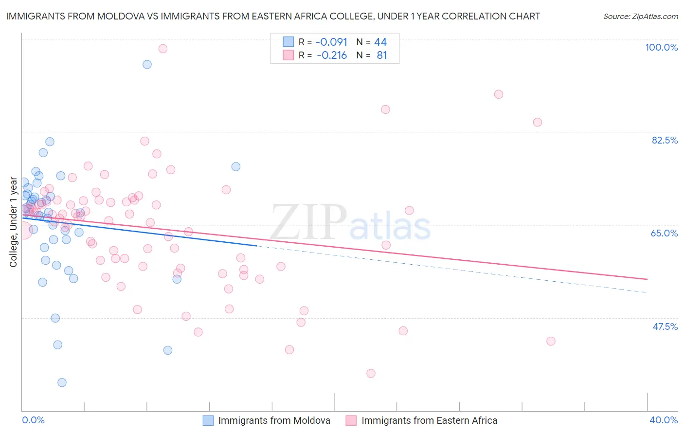 Immigrants from Moldova vs Immigrants from Eastern Africa College, Under 1 year