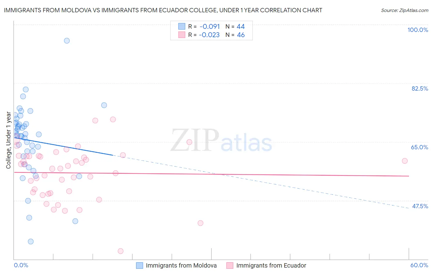 Immigrants from Moldova vs Immigrants from Ecuador College, Under 1 year