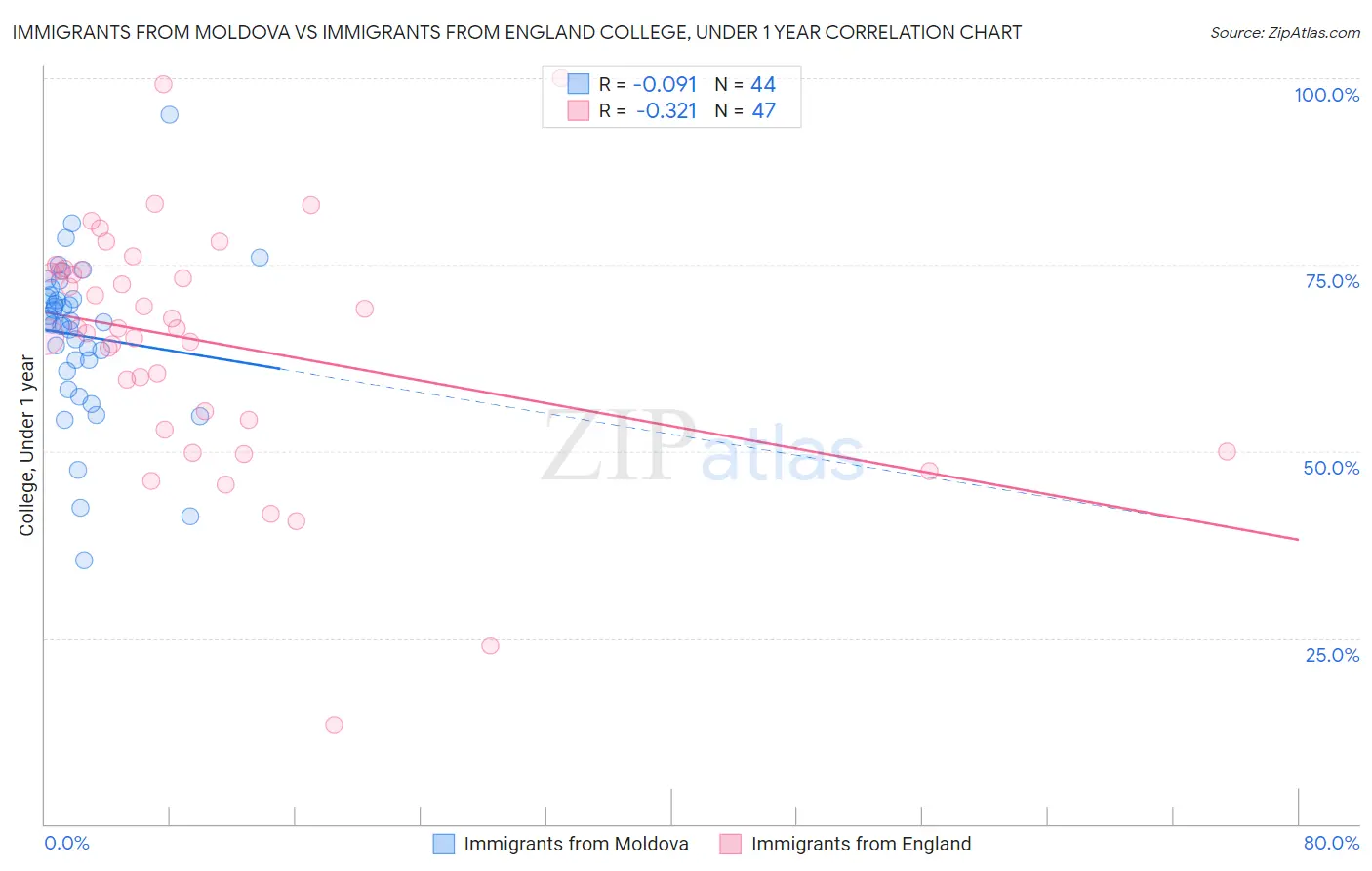 Immigrants from Moldova vs Immigrants from England College, Under 1 year