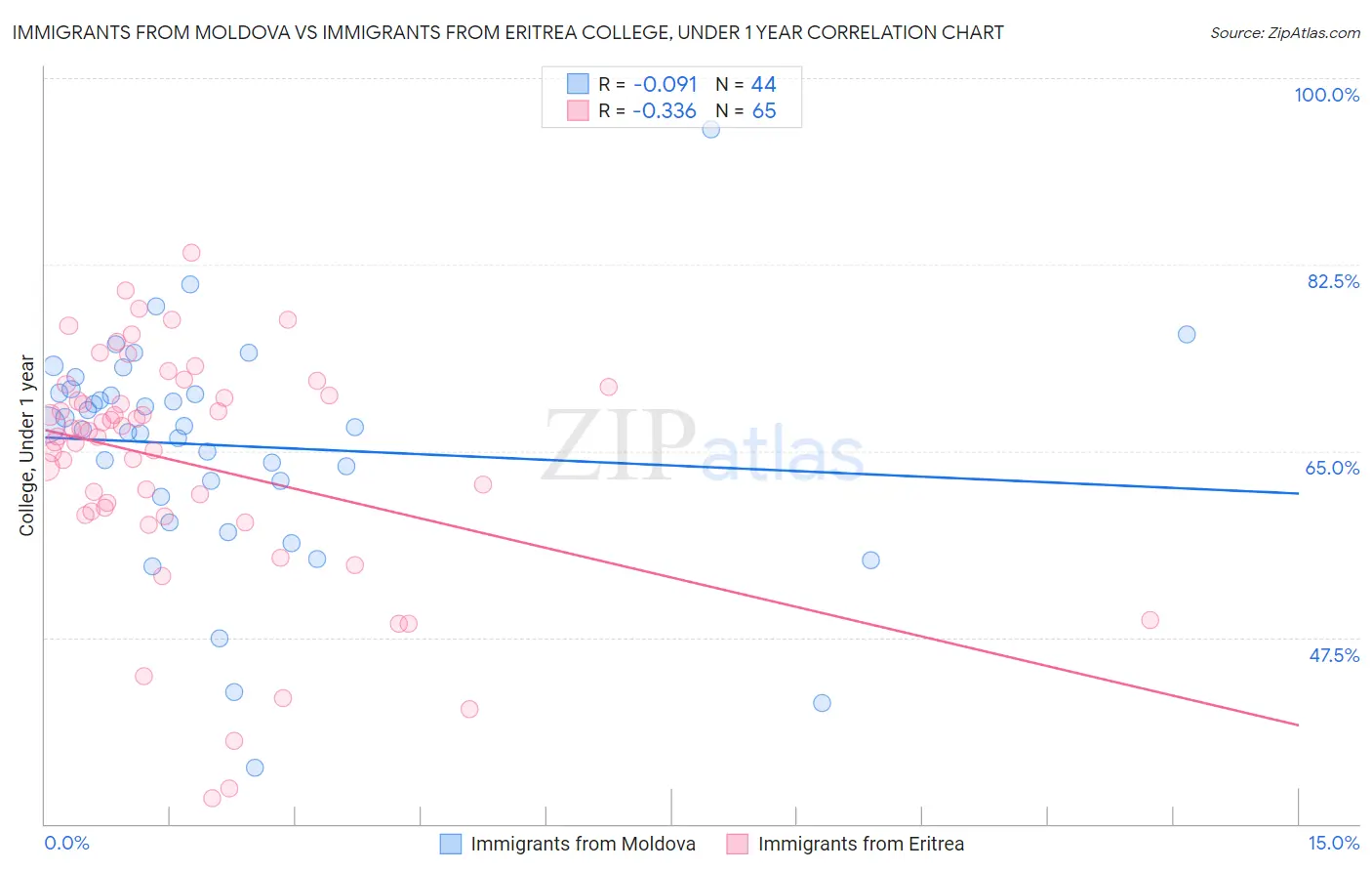 Immigrants from Moldova vs Immigrants from Eritrea College, Under 1 year