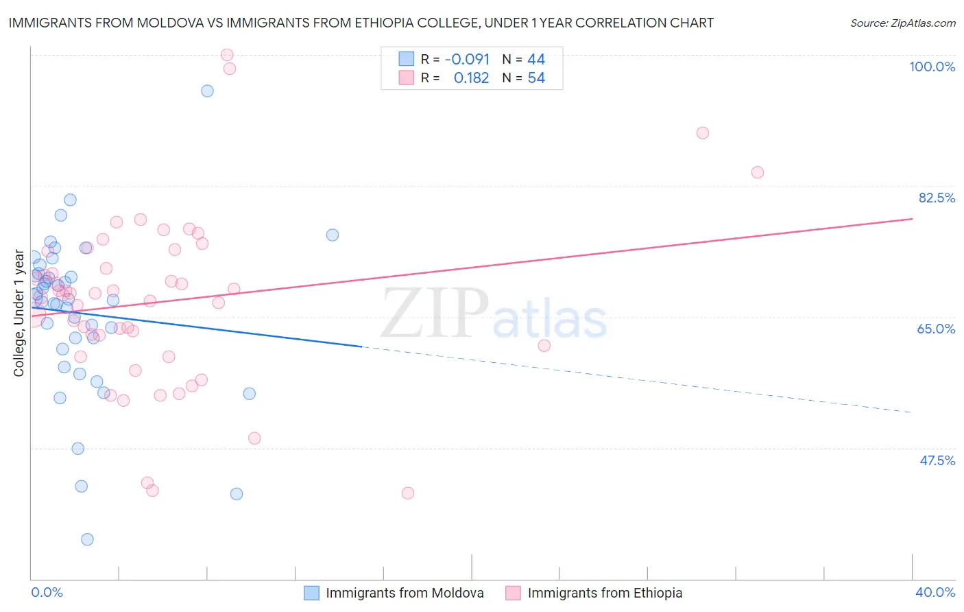 Immigrants from Moldova vs Immigrants from Ethiopia College, Under 1 year