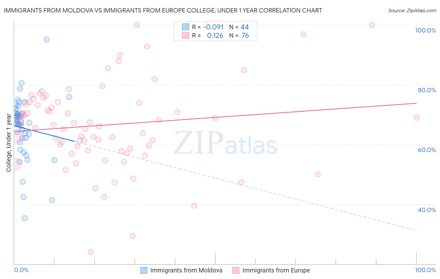 Immigrants from Moldova vs Immigrants from Europe College, Under 1 year