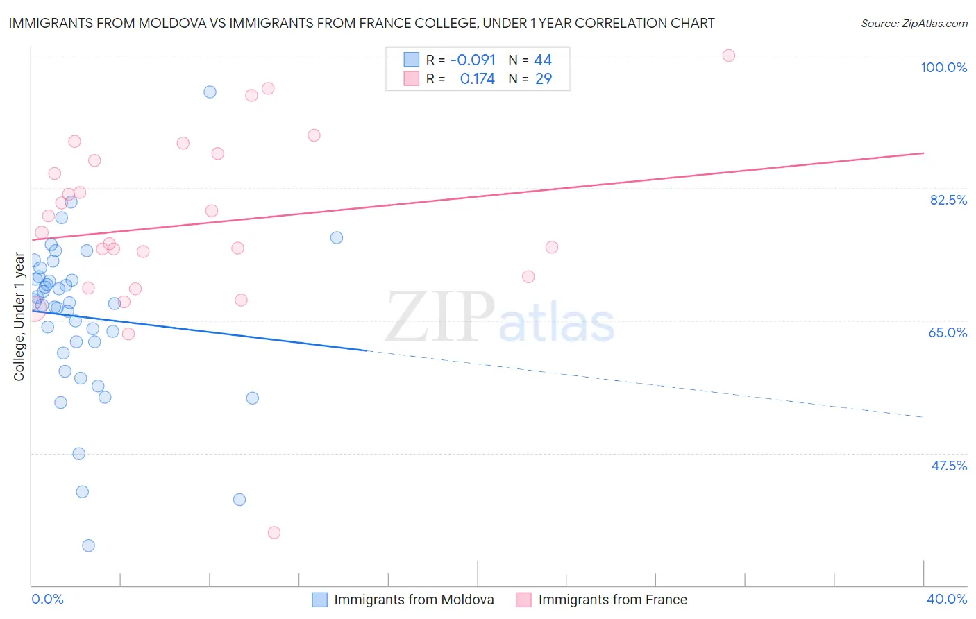 Immigrants from Moldova vs Immigrants from France College, Under 1 year