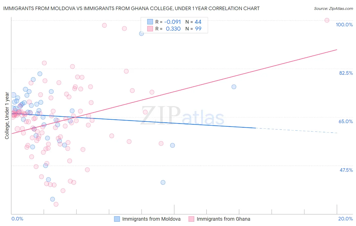 Immigrants from Moldova vs Immigrants from Ghana College, Under 1 year