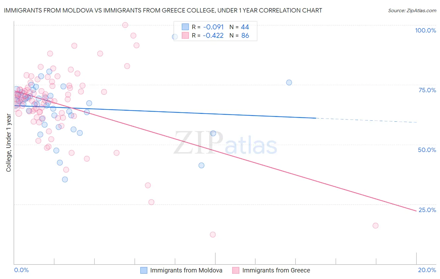 Immigrants from Moldova vs Immigrants from Greece College, Under 1 year