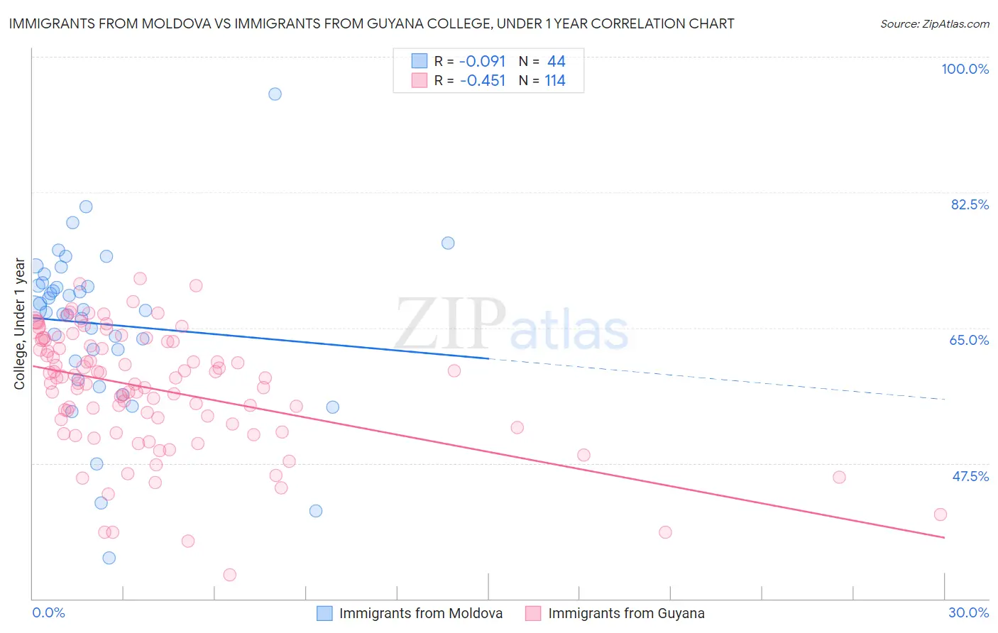 Immigrants from Moldova vs Immigrants from Guyana College, Under 1 year