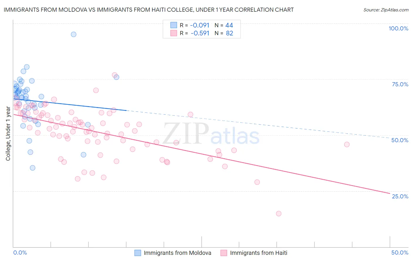 Immigrants from Moldova vs Immigrants from Haiti College, Under 1 year