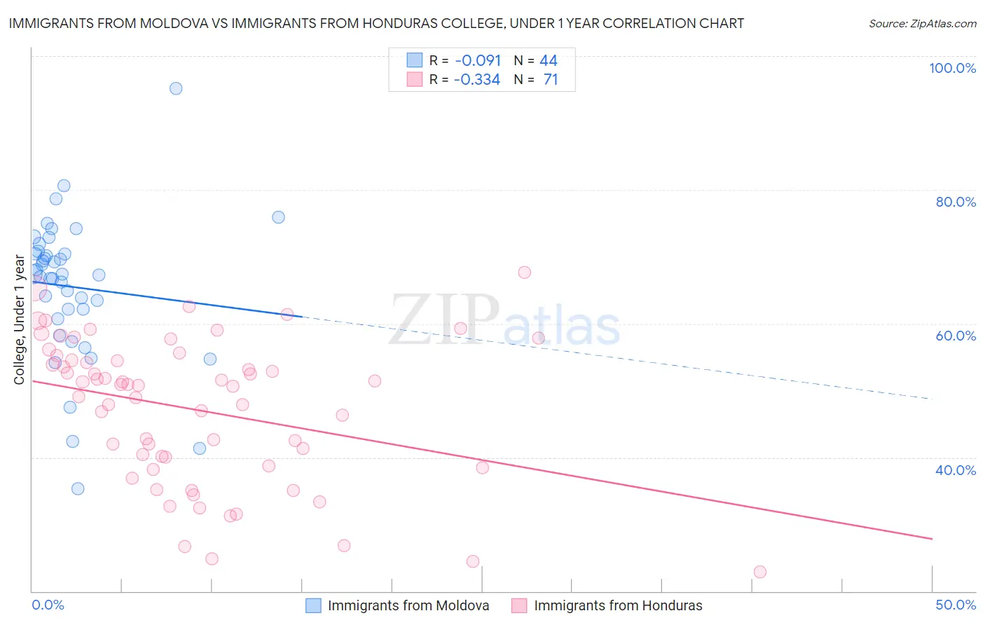 Immigrants from Moldova vs Immigrants from Honduras College, Under 1 year