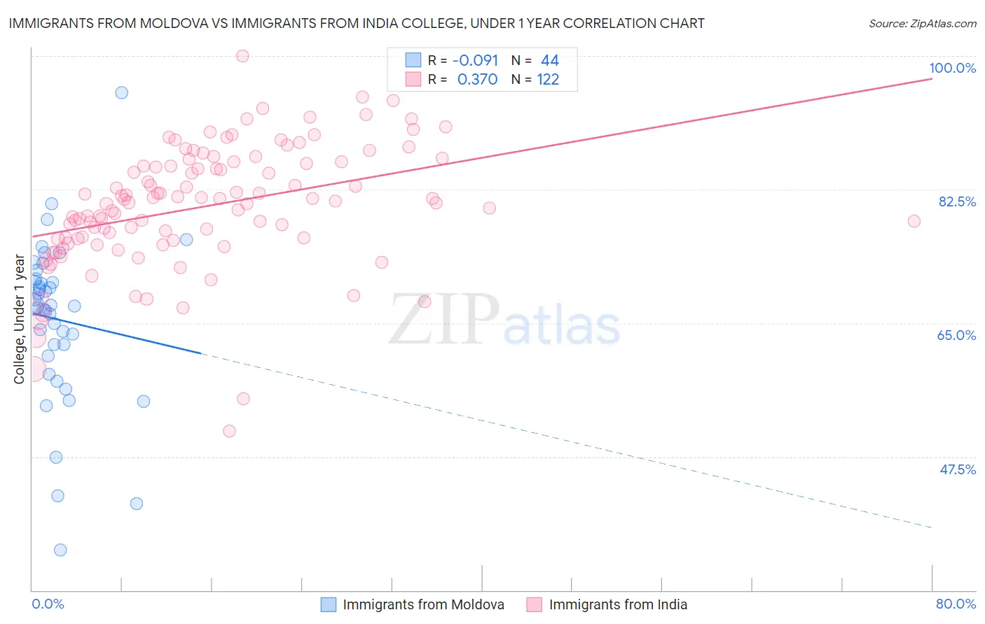 Immigrants from Moldova vs Immigrants from India College, Under 1 year