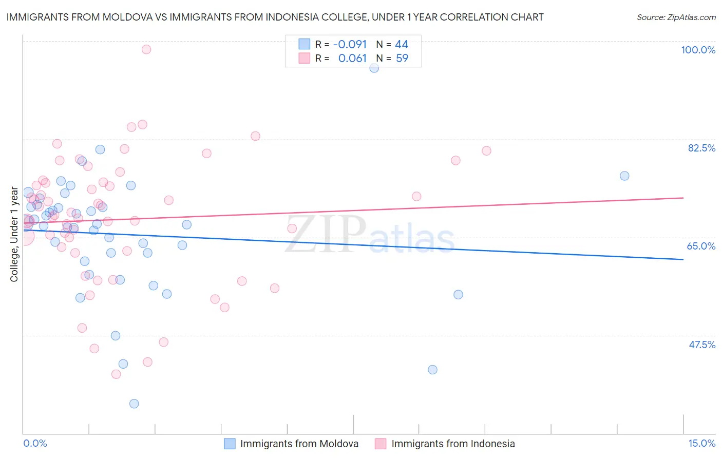 Immigrants from Moldova vs Immigrants from Indonesia College, Under 1 year