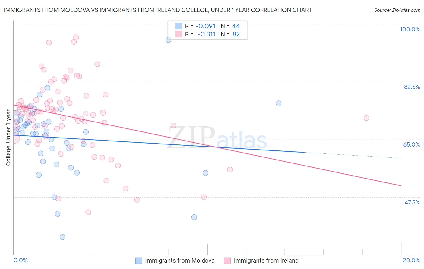 Immigrants from Moldova vs Immigrants from Ireland College, Under 1 year