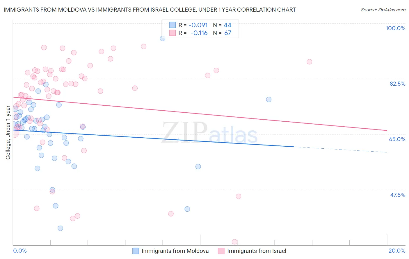 Immigrants from Moldova vs Immigrants from Israel College, Under 1 year