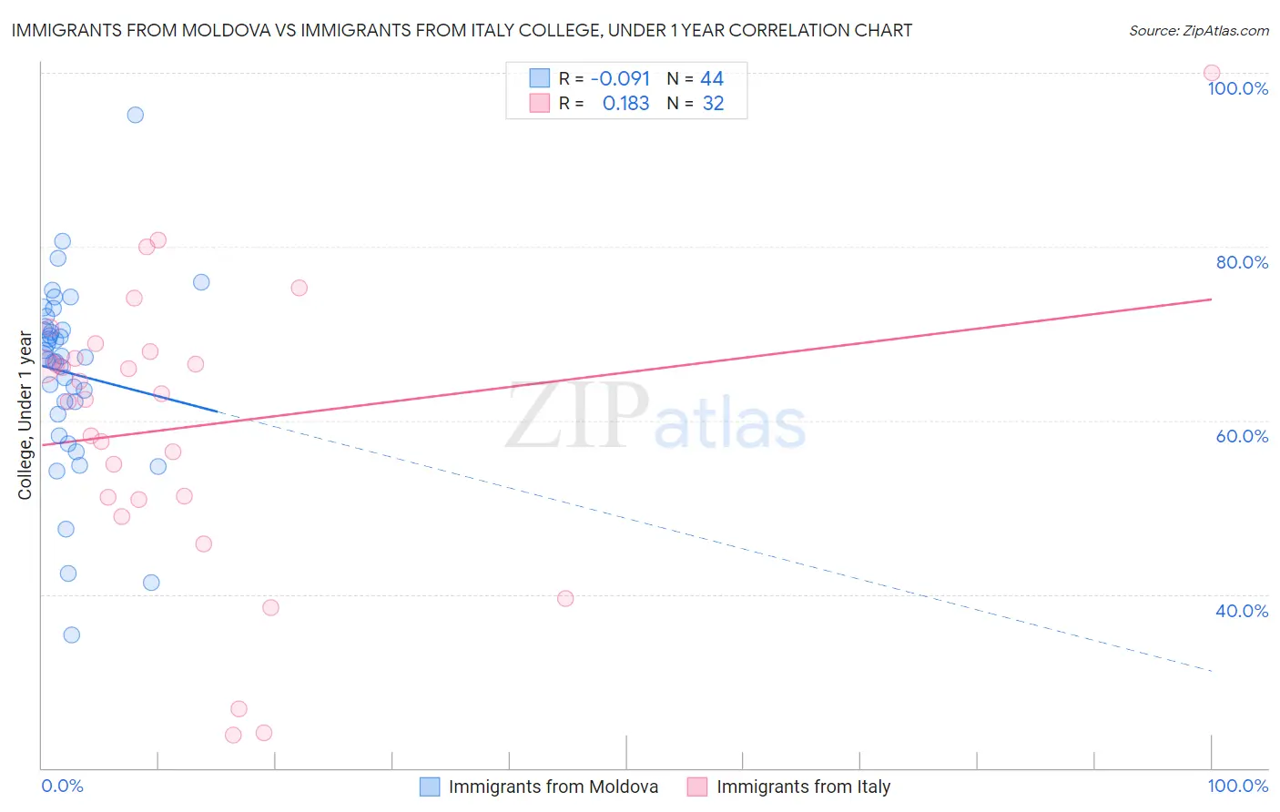 Immigrants from Moldova vs Immigrants from Italy College, Under 1 year