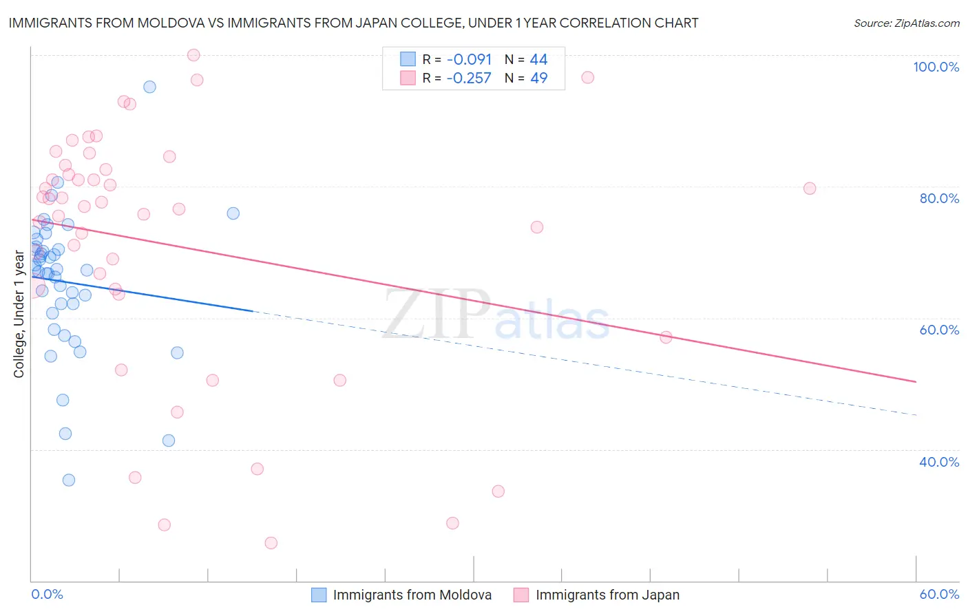Immigrants from Moldova vs Immigrants from Japan College, Under 1 year