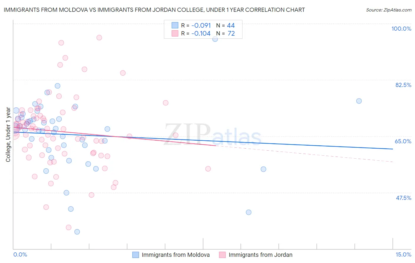 Immigrants from Moldova vs Immigrants from Jordan College, Under 1 year